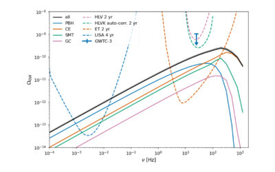 Stochastic gravitational-wave background energy density spectrum of merging astrophysical and primordial BBHs (black). The fiducial model assumes combined BBH event rate normalized against LIGO and Virgo GWTC-2 events and branching ratios of each channel inferred by the model selection analysis of Franciolini et al. (2021). We show with individual lines the partial contribution of each considered channel: common envelope (CE, orange), stable mass transfer (SMT, green), globular cluster (GC, pink) and primordial black holes (PBH, blue). The upper constraint to the SGWB from GWTC-3 is indicated with a blue bar marker and an arrow. For comparison, we indicate with dashed lines the power-law integrated sensitivity curves of different detectors for corresponding continuous observation time. The detector configurations include LIGO-Virgo at design sensitivity (HLV), the same configuration including KAGRA with auto-correlations (HLVK auto-corr.), Einstein Telescope (ET) and the Laser Interferometer Space Array (LISA).